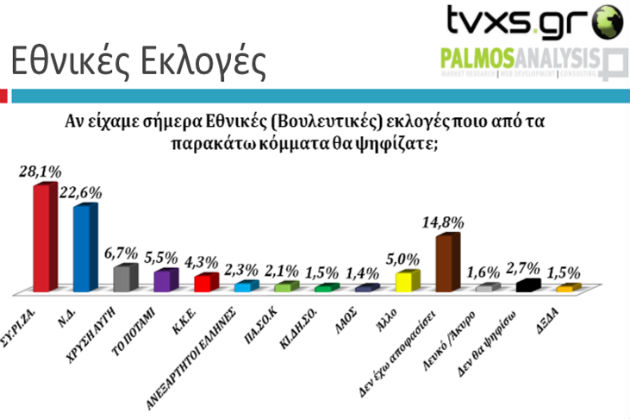 Πάνω από τις 5 μονάδες η διαφορά του ΣΥΡΙΖΑ με τη ΝΔ