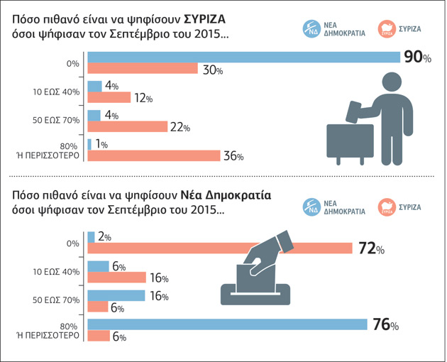Μονοψήφια για 2ο μήνα η διαφορά Ν.Δ.-ΣΥΡΙΖΑ