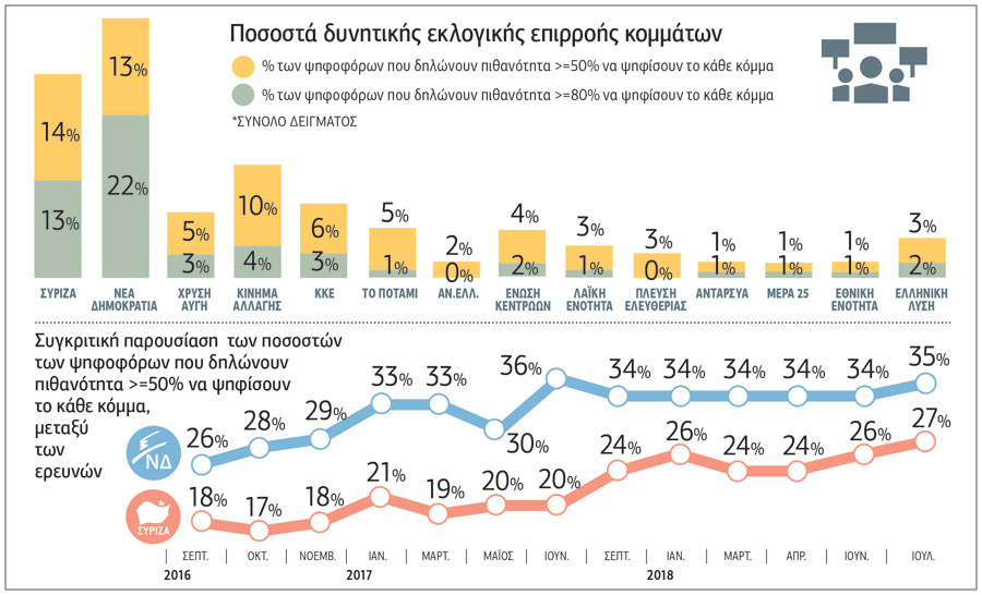 Μονοψήφια για 2ο μήνα η διαφορά Ν.Δ.-ΣΥΡΙΖΑ