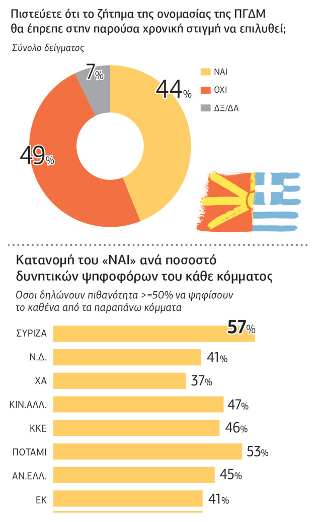 Μονοψήφια για 2ο μήνα η διαφορά Ν.Δ.-ΣΥΡΙΖΑ