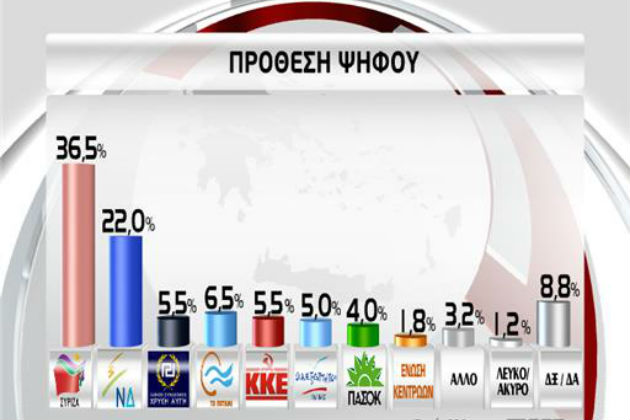 Υψηλό προβάδισμα για ΣΥΡΙΖΑ, θετική άποψη για την κυβέρνηση