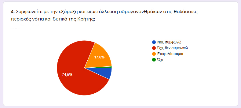 Δημοσκόπηση: Αντίθετοι οι Κρητικοί στις εξορύξεις