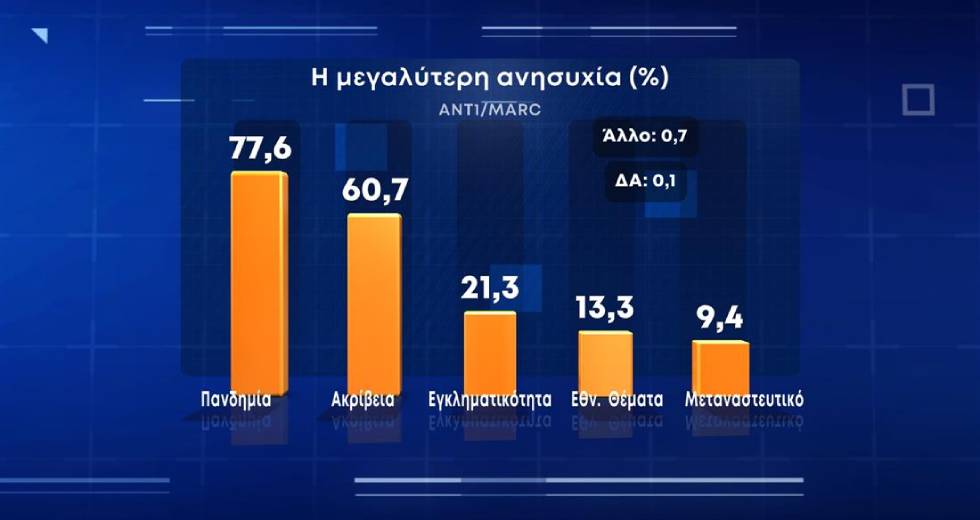 Δημοσκόπηση: Με πιστοποιητικό ή τεστ η είσοδος στην εκκλησία λέει το 74%