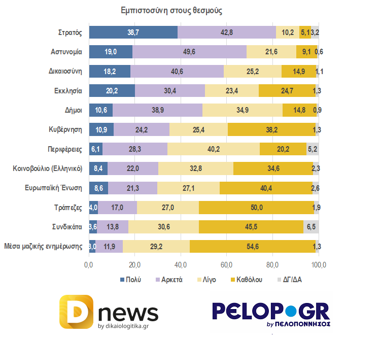 Χάνει κι άλλο έδαφος η Ν.Δ., μεγαλώνει η δυσπιστία στην κυβέρνηση