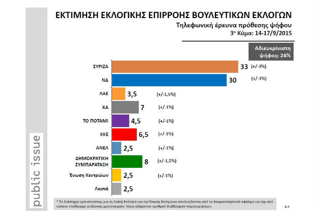 Οι τελευταίες δημοσκοπήσεις πριν τις κάλπες