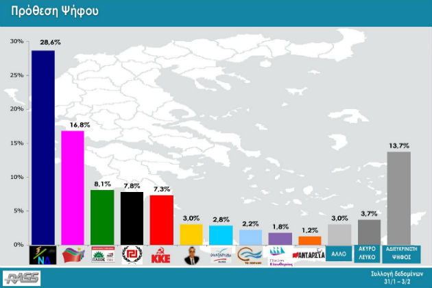 Δημοσκόπηση χωρίς ποσοστό της ΛΑ.Ε.