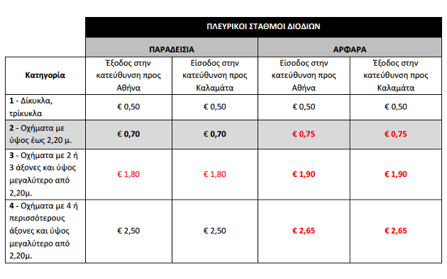 Οι νέες τιμές στα διόδια