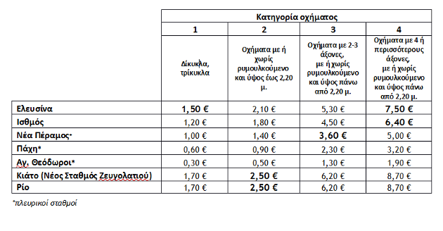 Οι νέες τιμές στα διόδια