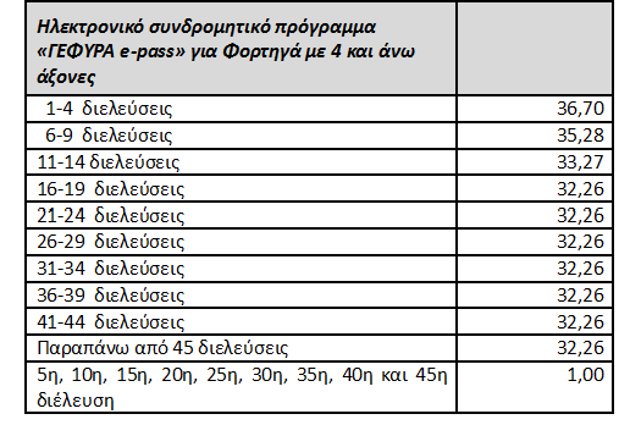 Οι νέες τιμές στα διόδια