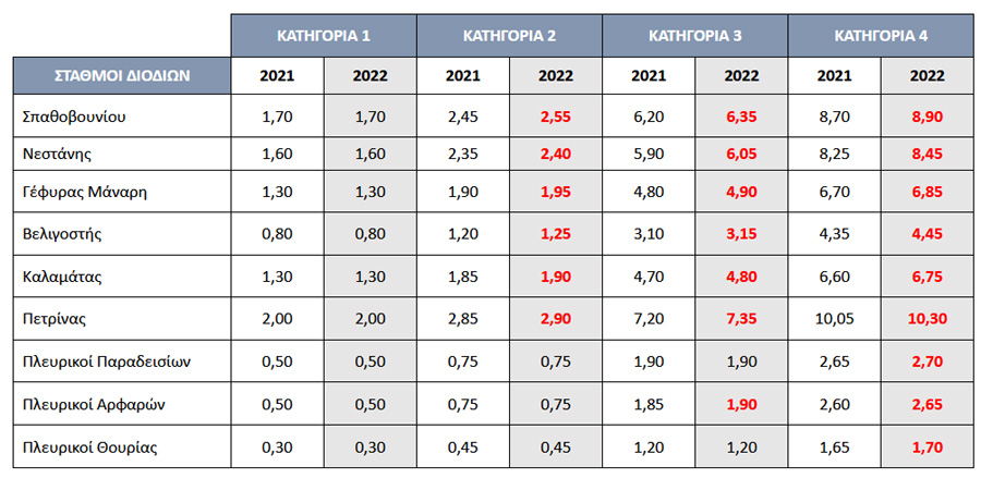 Αυξήσεις στα διόδια για Καλαμάτα και Πάτρα