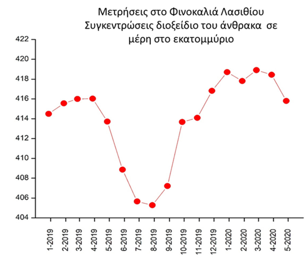 Κρήτη: Αυξήθηκαν οι τιμές του διοξειδίου του άνθρακα παρά την καραντίνα