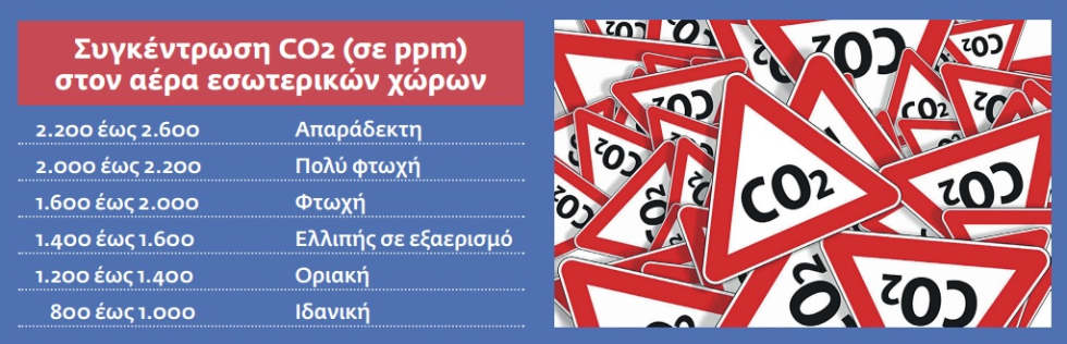 Μέσο μείωσης του κινδύνου μετάδοσης ο έλεγχος του co2
