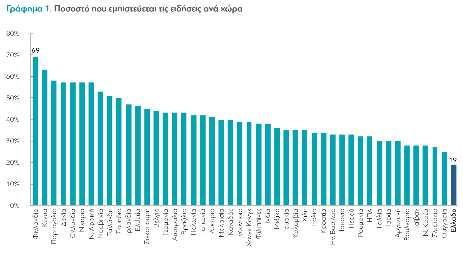 Κατρακυλά η εμπιστοσύνη των Ελλήνων προς τα ΜΜΕ
