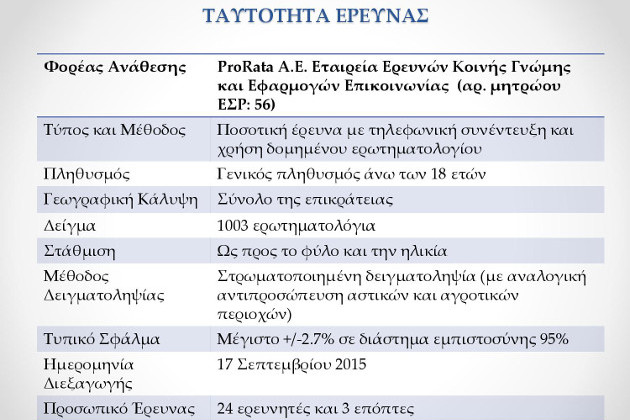 Μπροστά ο ΣΥΡΙΖΑ, κλείνει η ψαλίδα