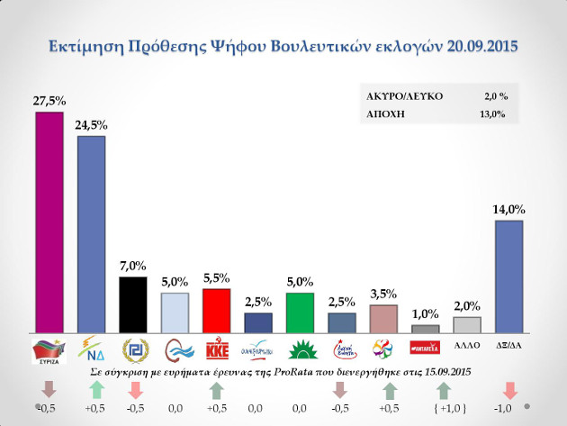Μπροστά ο ΣΥΡΙΖΑ, κλείνει η ψαλίδα