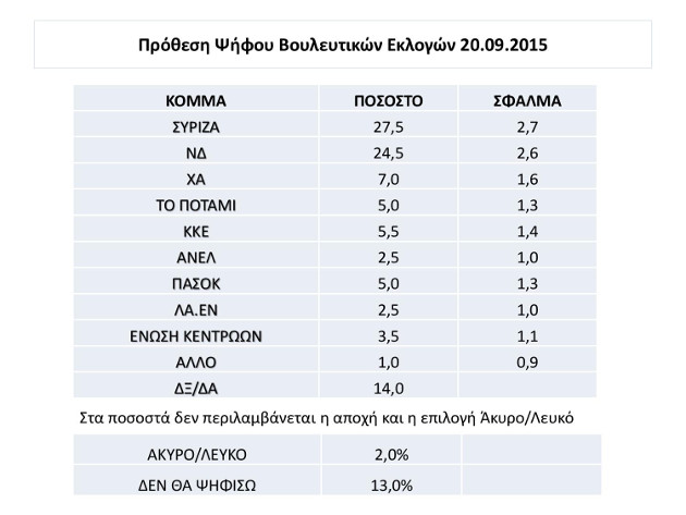 Μπροστά ο ΣΥΡΙΖΑ, κλείνει η ψαλίδα