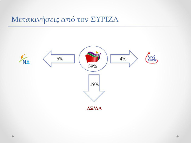 Μπροστά ο ΣΥΡΙΖΑ, κλείνει η ψαλίδα