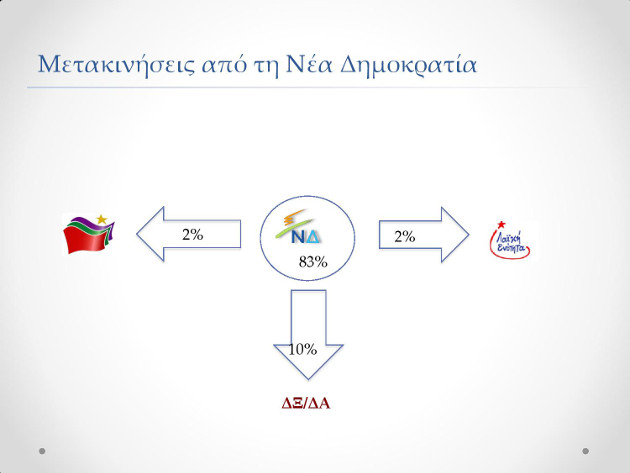 Μπροστά ο ΣΥΡΙΖΑ, κλείνει η ψαλίδα