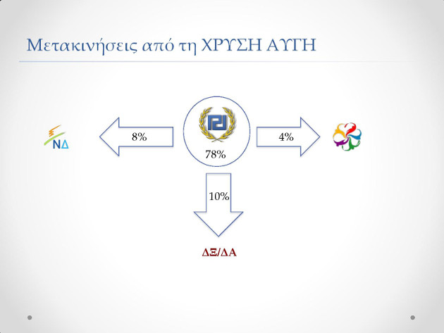 Μπροστά ο ΣΥΡΙΖΑ, κλείνει η ψαλίδα