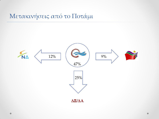 Μπροστά ο ΣΥΡΙΖΑ, κλείνει η ψαλίδα