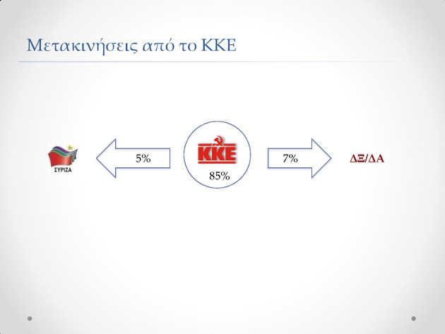Μπροστά ο ΣΥΡΙΖΑ, κλείνει η ψαλίδα