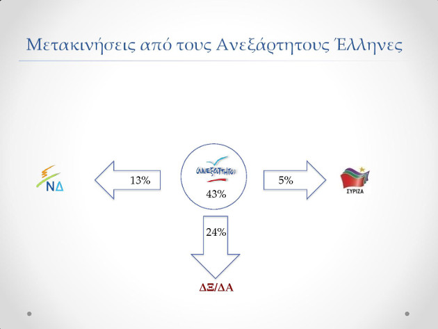 Μπροστά ο ΣΥΡΙΖΑ, κλείνει η ψαλίδα