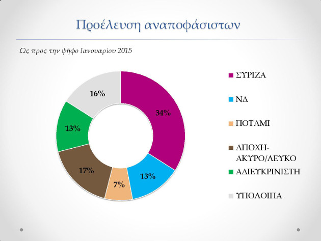 Μπροστά ο ΣΥΡΙΖΑ, κλείνει η ψαλίδα