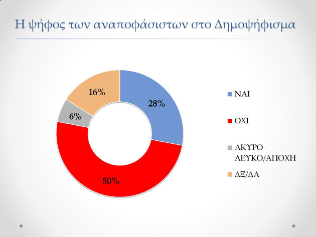 Μπροστά ο ΣΥΡΙΖΑ, κλείνει η ψαλίδα