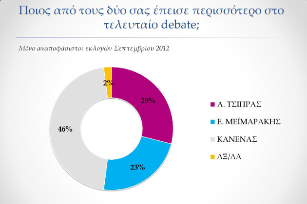 Μπροστά ο ΣΥΡΙΖΑ, κλείνει η ψαλίδα