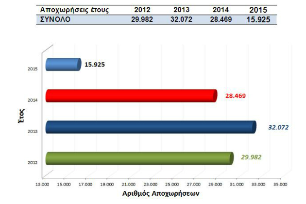 Γιατροί, ένστολοι, εκπαιδευτικοί και κληρικοί το 61% των δημοσίων υπαλλήλων