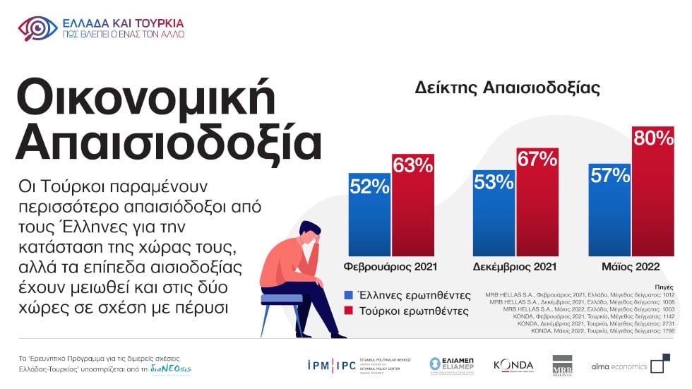 Κοινή έρευνα σε Ελλάδα και Τουρκία: Τι πιστεύουν για Ε.Ε. ΗΠΑ, Ρωσία και οικονομία