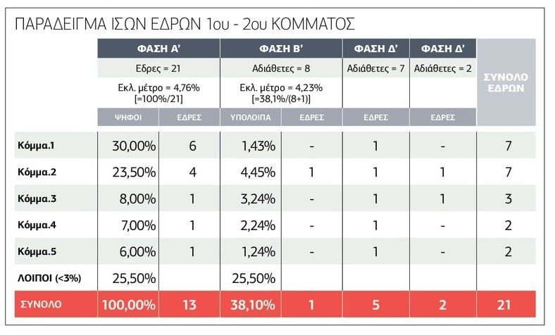 Η κατανομή των εδρών και τα ακραία σενάρια