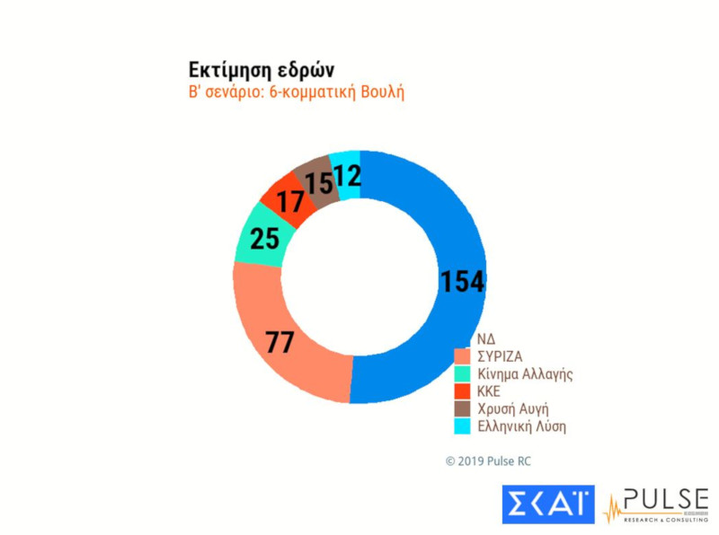 Πρωτιά Ν.Δ. στις εθνικές εκλογές καταγράφει νέα δημοσκόπηση