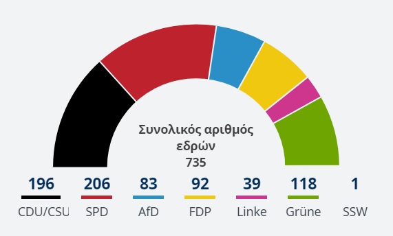 Νικητή έχουμε, καγκελάριο όχι ακόμα…