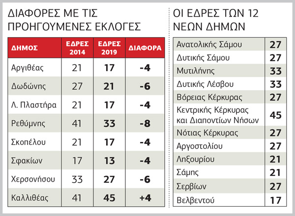 Χαμένοι και κερδισμένοι του νέου συστήματος
