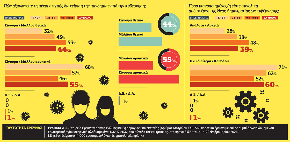 Μεγαλώνει η δυσφορία, υποχωρεί η Ν.Δ.