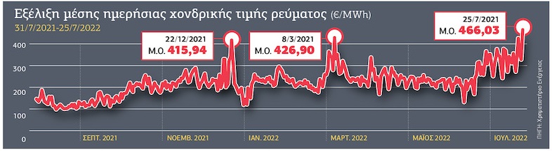 Σπάει κάθε ρεκόρ η τιμή της μεγαβατώρας