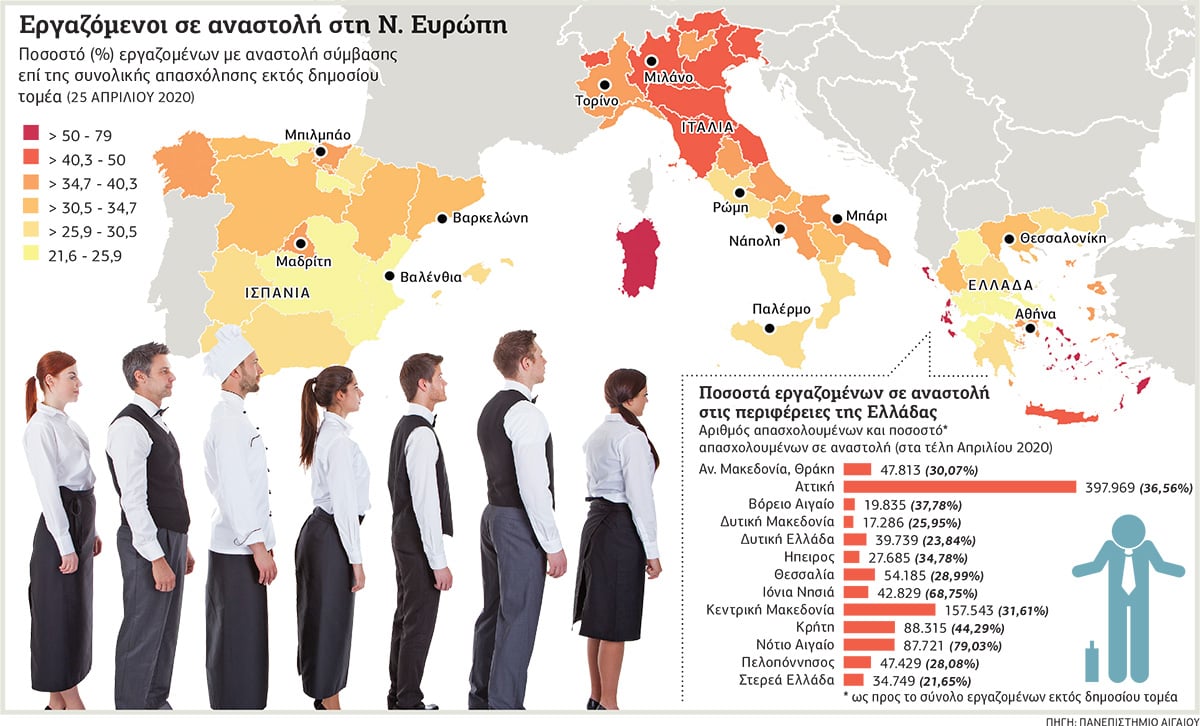 Ο κίνδυνος μαζικής ανεργίας και αύξησης φτώχειας είναι πολύ μεγάλος στην περιφέρεια