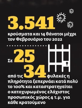Διπλάσια διασπορά του κορονοϊού στις ελληνικές φυλακές