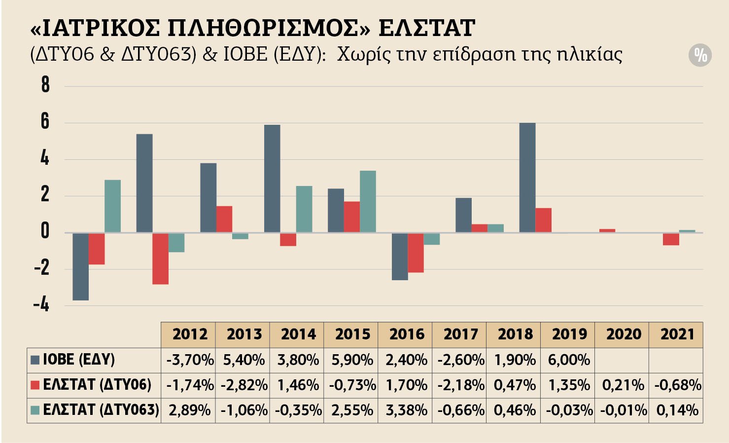 Οι αυξήσεις των ιδιωτικών ασφαλίστρων και ο δείκτης του ΙΟΒΕ