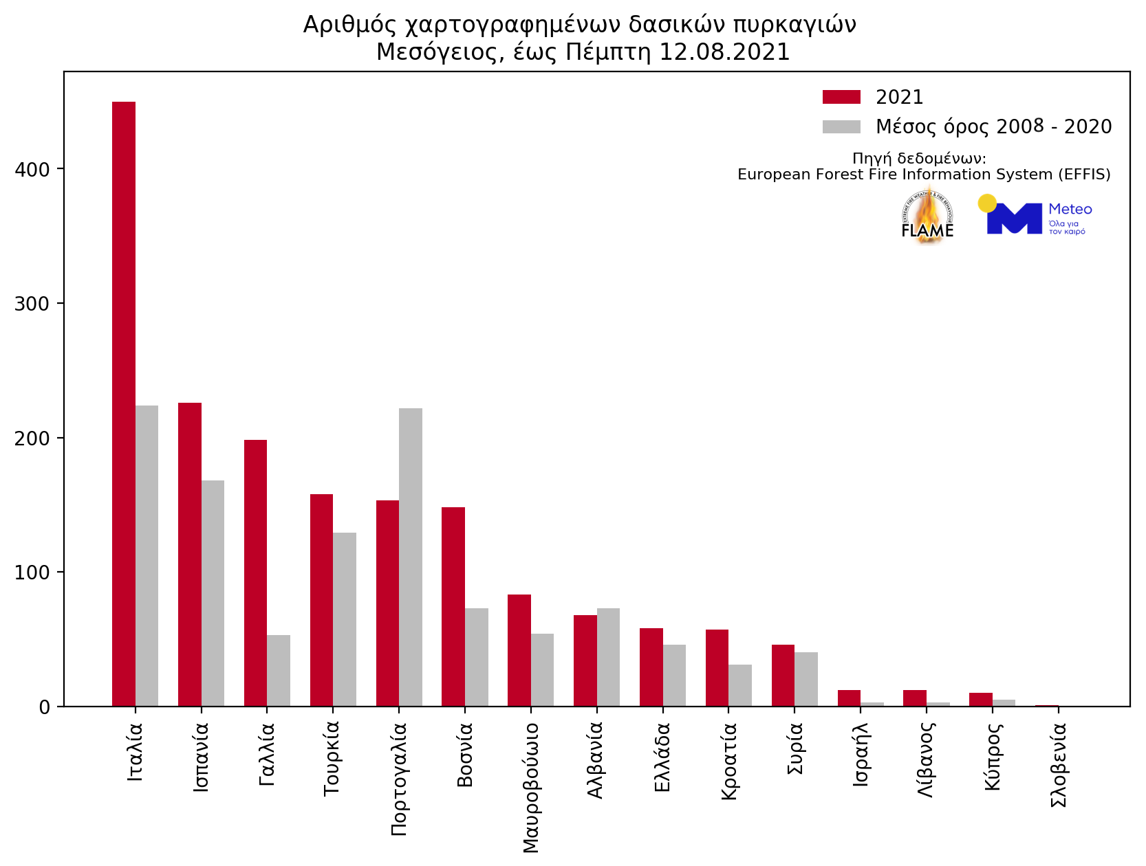 Πρωταθλήτρια στις καμένες εκτάσεις η Ελλάδα