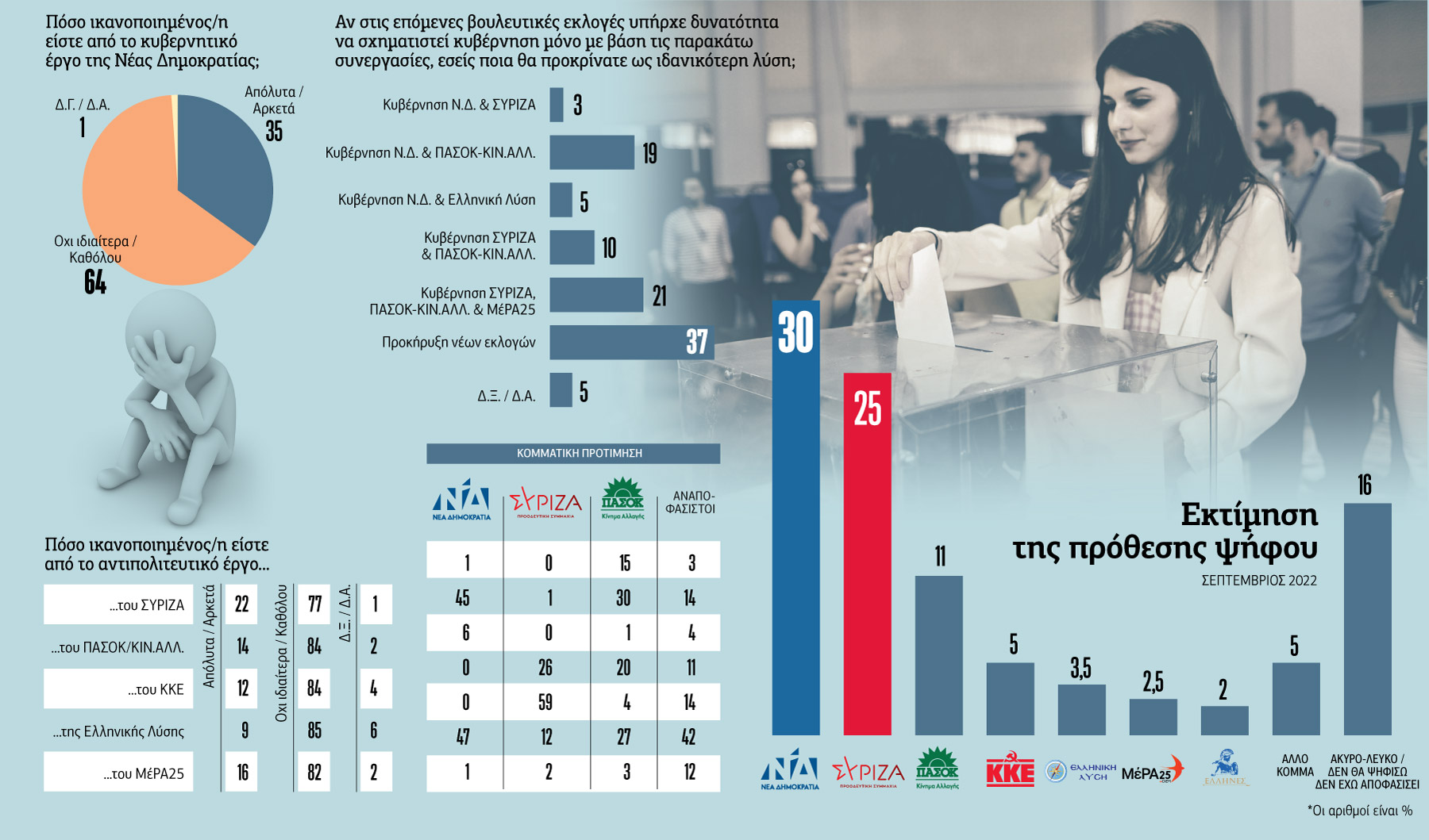 Η μείωση της ψαλίδας μεταξύ Ν.Δ. και ΣΥΡΙΖΑ και η υπόθεση των παρακολουθήσεων