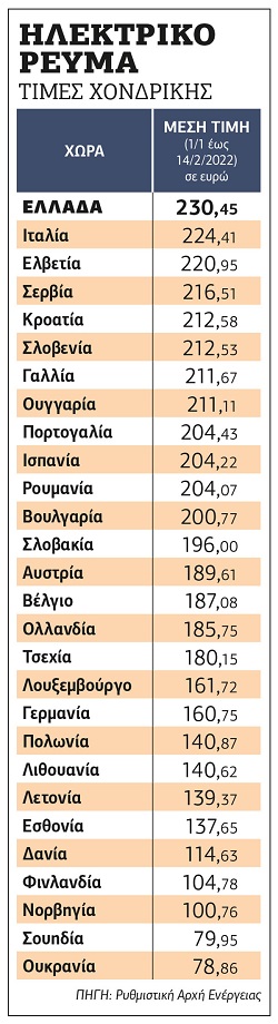 Πρωταθλητές Ευρώπης στο ακριβό ρεύμα