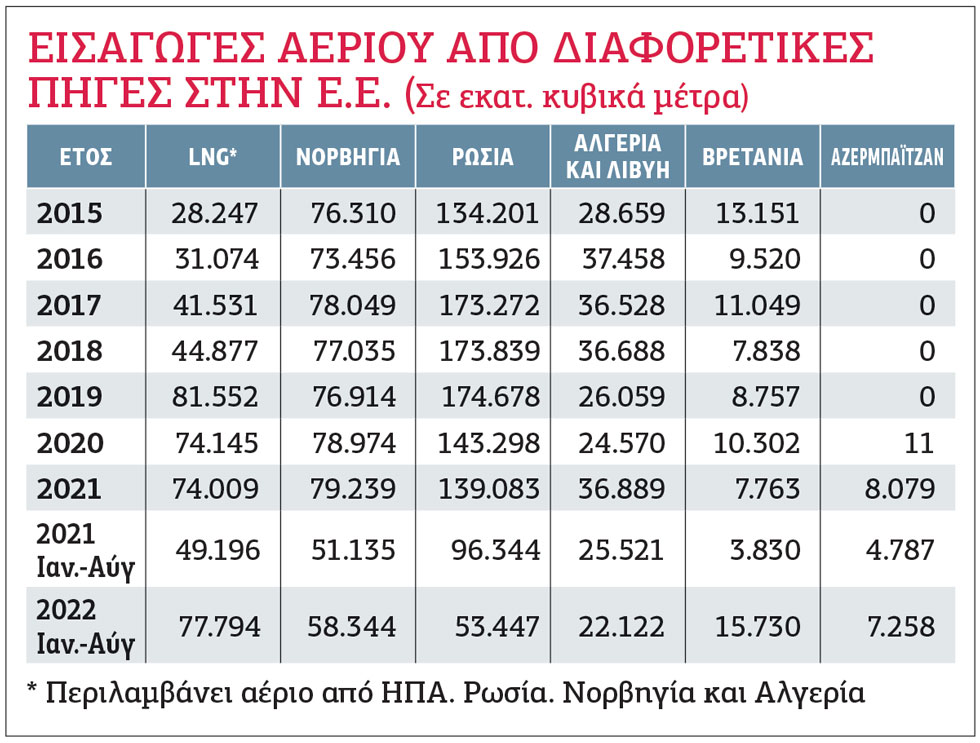Ελληνικό «ναι μεν, αλλά» στην πρόταση για πλαφόν στο ρωσικό αέριο
