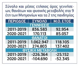 Μείωση του πληθυσμού κατά 104.000 προκάλεσε η φυσική μείωσή του τη διετία 2020-2021