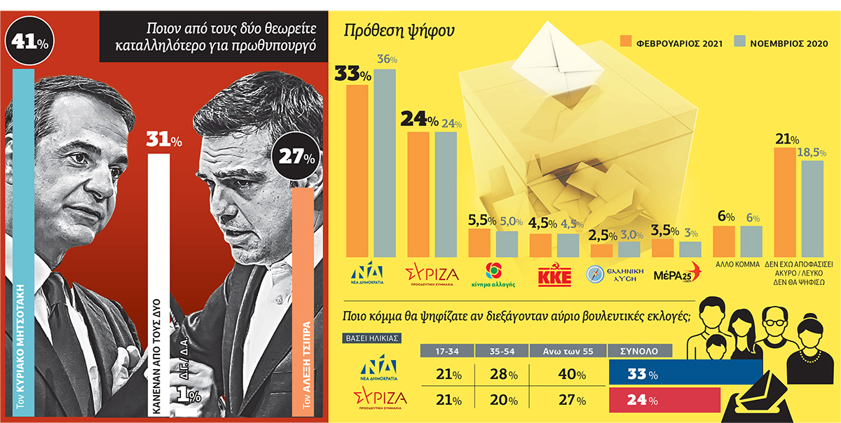 Μεγαλώνει η δυσφορία, υποχωρεί η Ν.Δ.