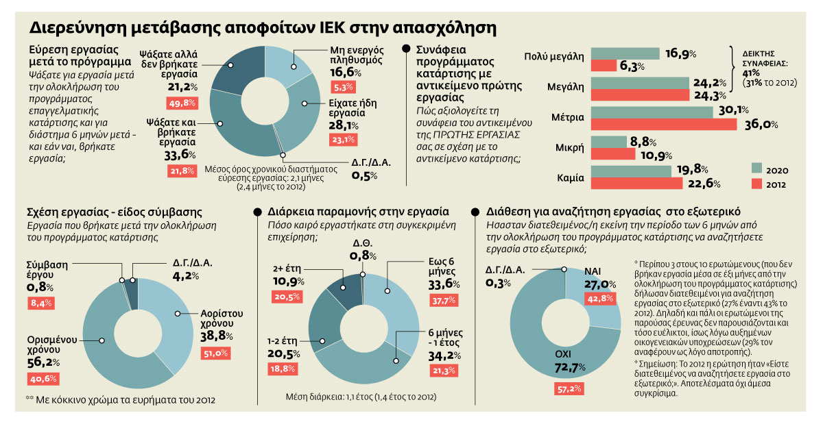 Πτυχιούχοι AEI στα θρανία των ΙΕΚ