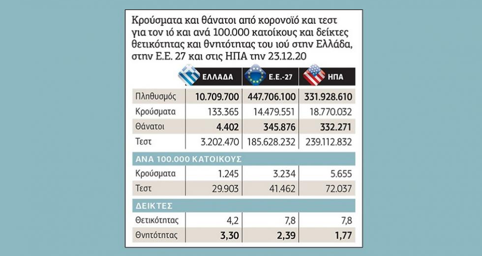 Συγκριτική «εικόνα» του κορονοϊού στην Ελλάδα, την Ε.Ε.-27 και τις ΗΠΑ