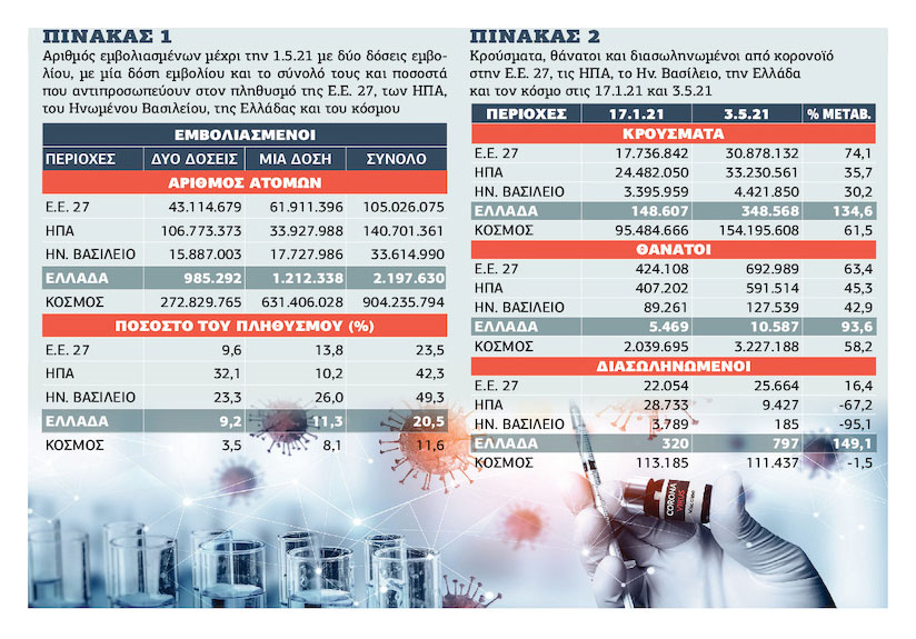 Οι εμβολιασμοί αναχαιτίζουν την ορμή του