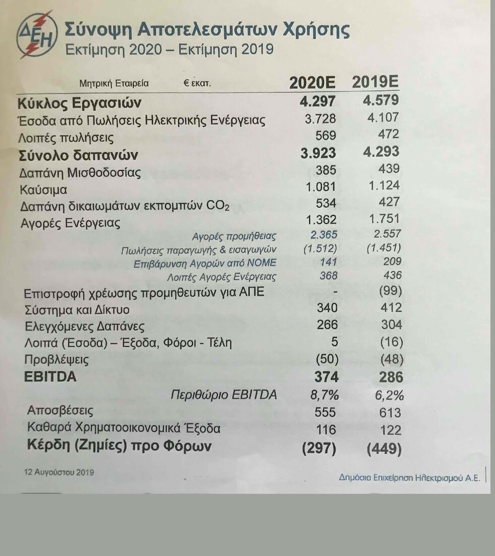 Η λαθροχειρία της «διάσωσης» της ΔΕΗ